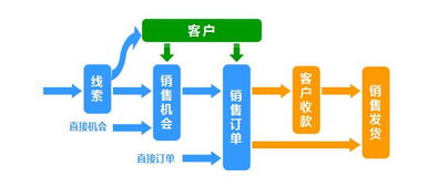 一文解讀 CRM融合OA，讓企業管理系統更流暢，本質改變的是信息化從節點向流程的進化